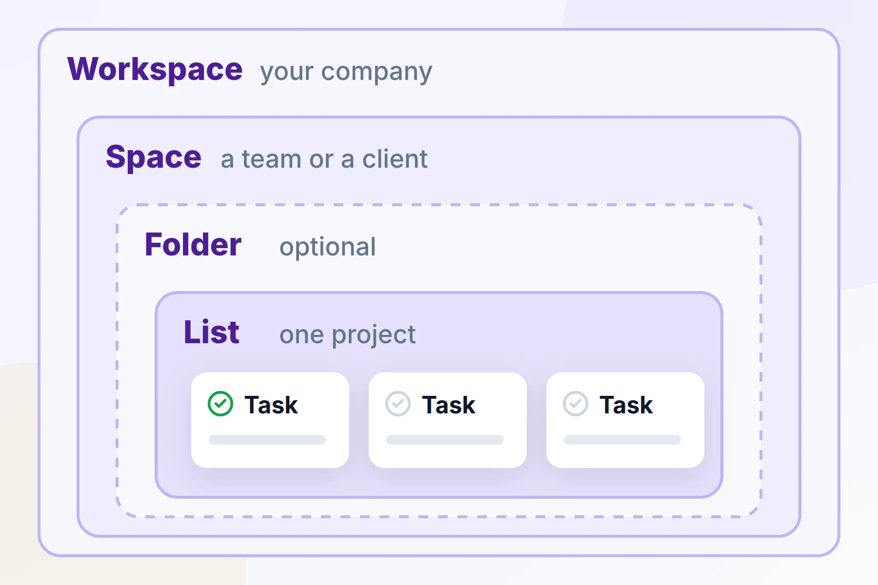 Workspace, Space, Folder, List and Task shown as boxes inside boxes