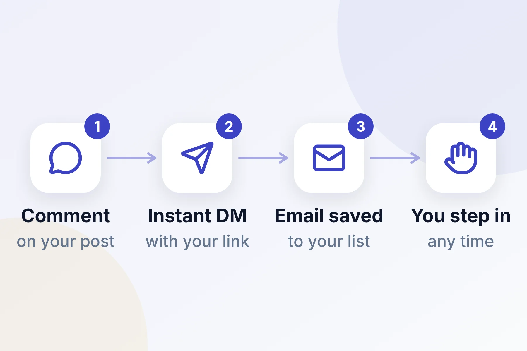 How a comment becomes a private message, a saved email and a real conversation
