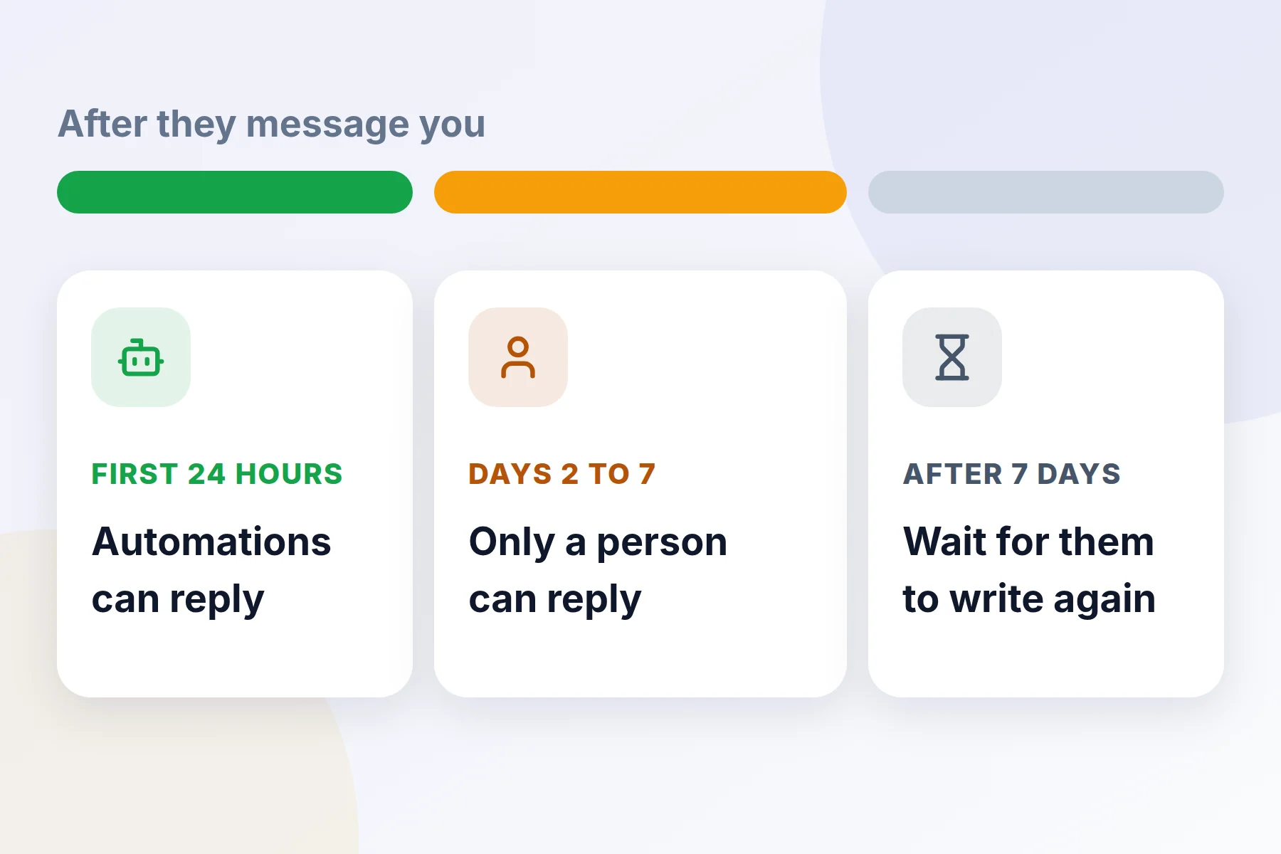 A timeline of the first 24 hours, days 2 to 7, and after 7 days