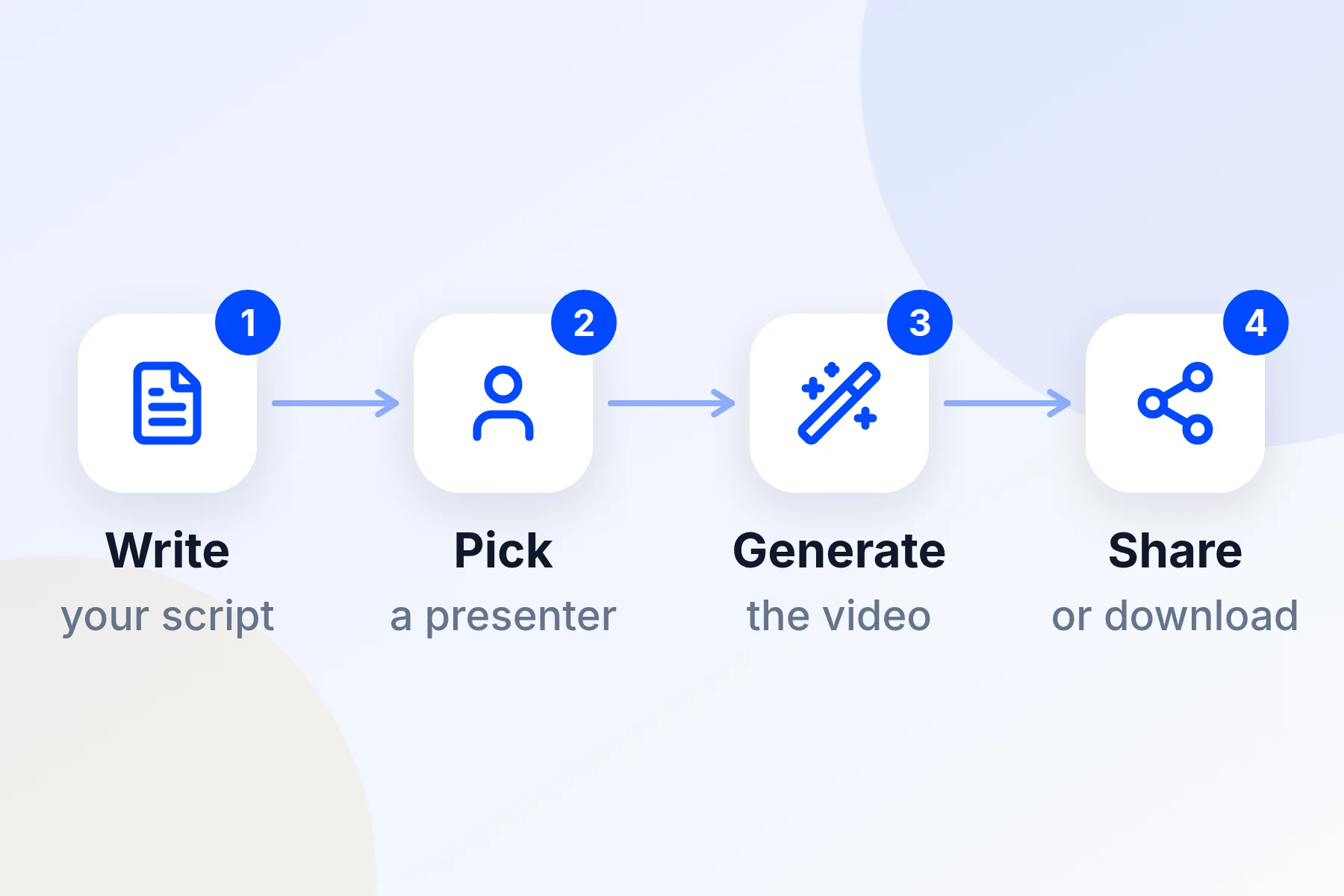 Four steps: write your script, pick a presenter, generate the video, share it