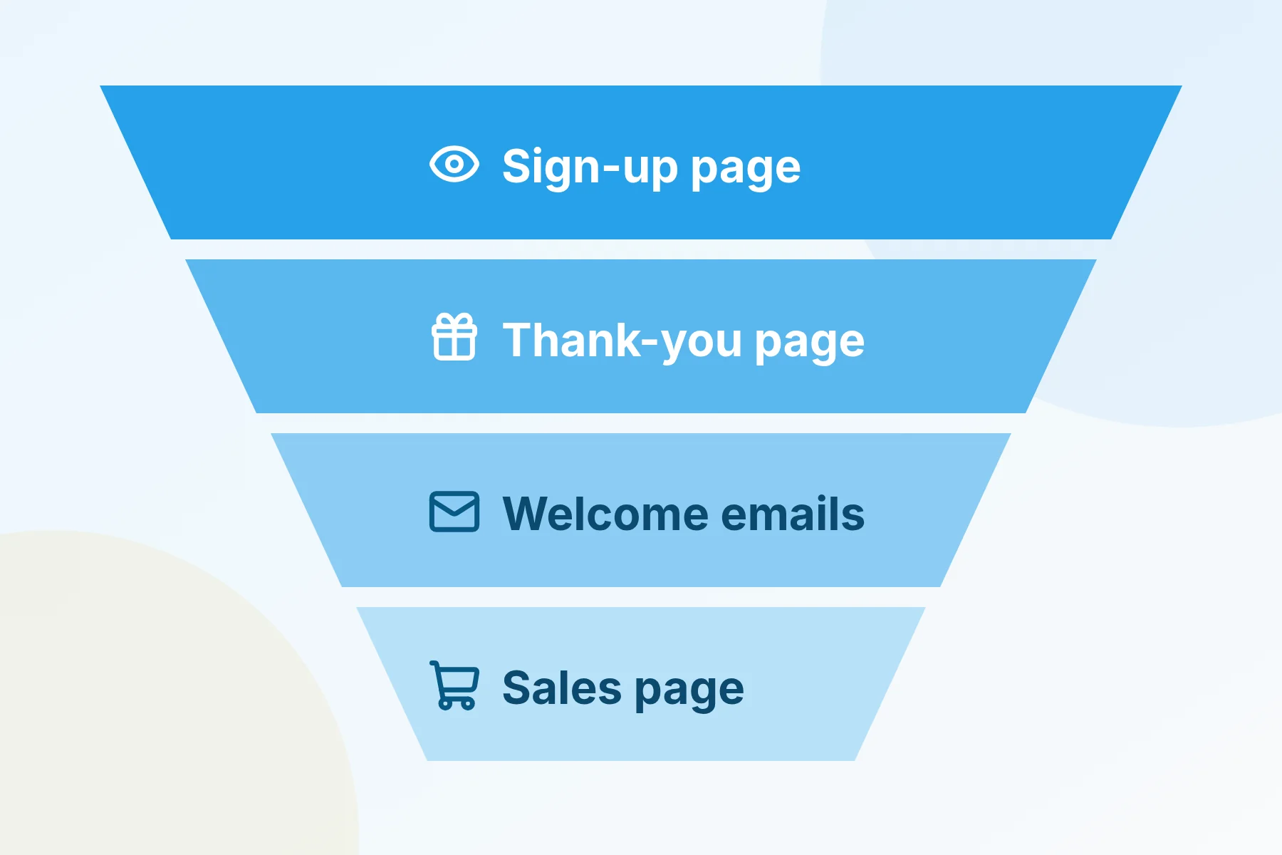 A funnel with four steps: sign-up page, thank-you page, welcome emails and sales page