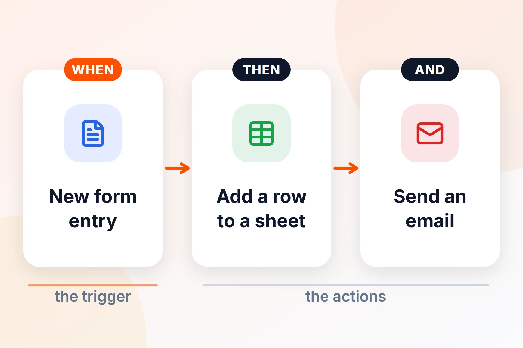 A Zap with one trigger and two actions: new form entry, add a row to a sheet, send an email