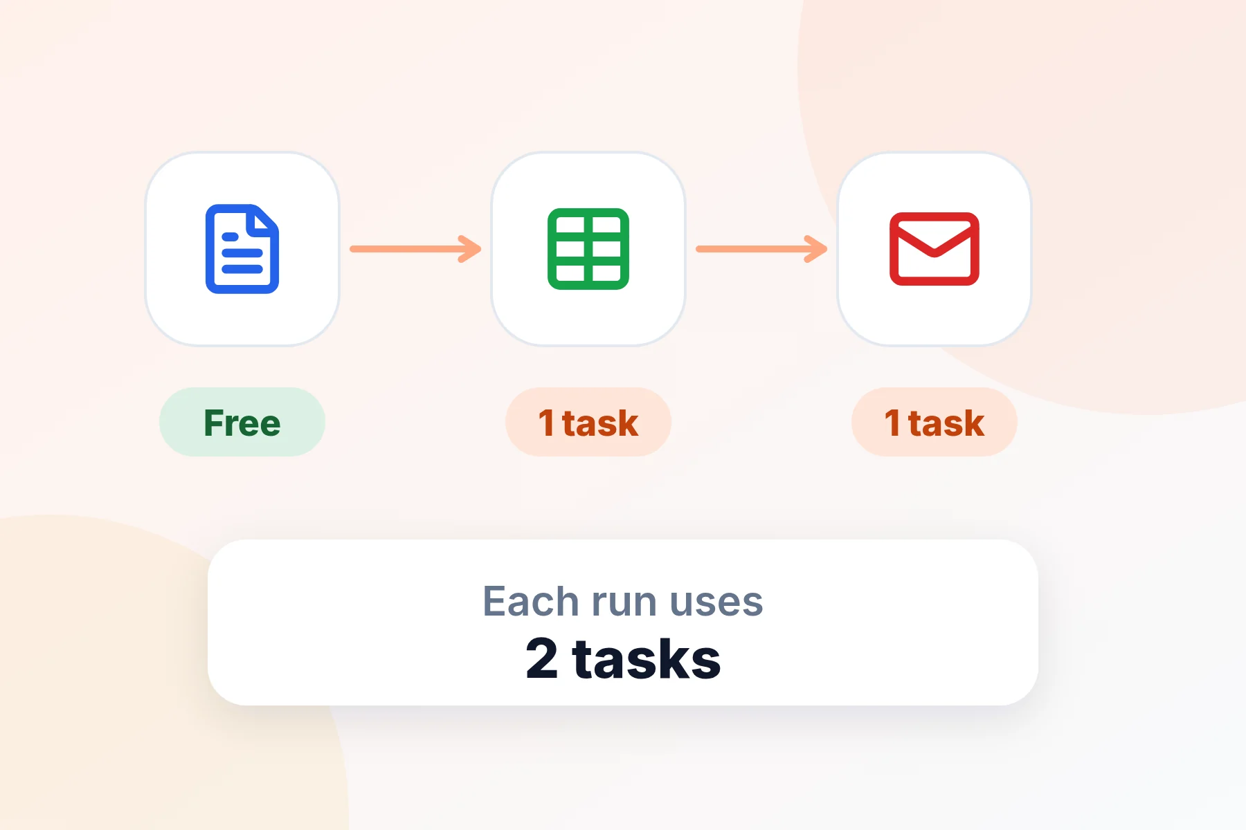 A Zap where the trigger is free and each action uses one task